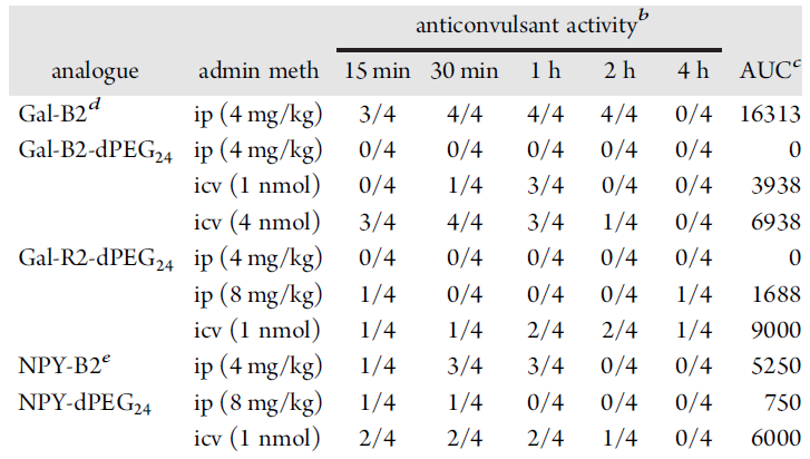 Figure 4: Table showing the anticonvulsant activity of various galanin analogues.