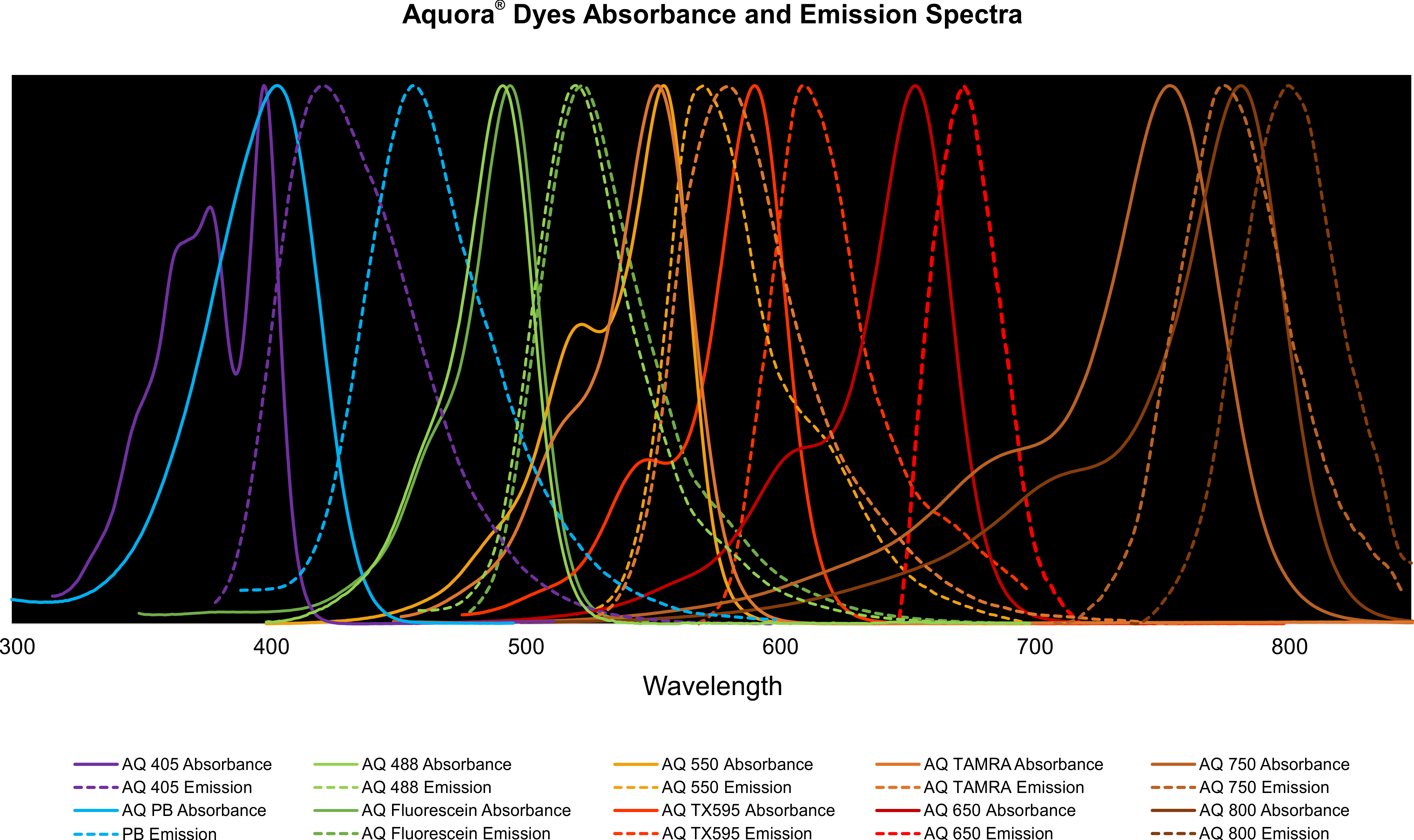 AQuora® Dyes Abs EM Scan Chart