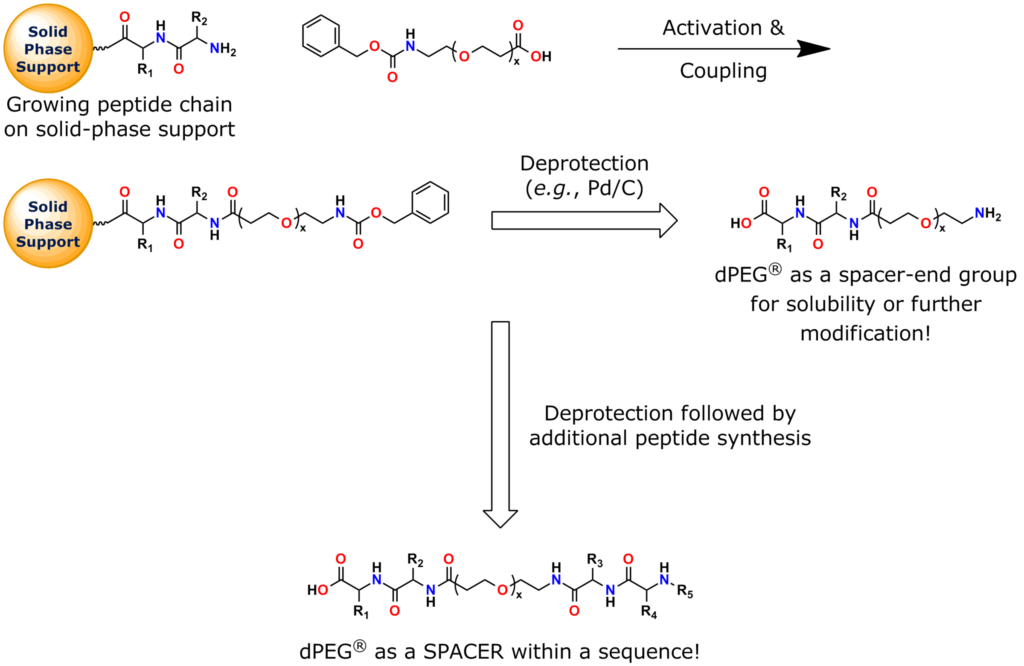 Quanta BioDesign's N-CBZ-amido-dPEG®x-acid products are carboxybenzyl-protected amino-dPEG® acid building blocks for peptide synthesis. This general schematic shows how to use them to design hydrophilic, non-immunogenic, flexible peptides. These compounds work well in solid-phase and solution-phase peptide synthesis.