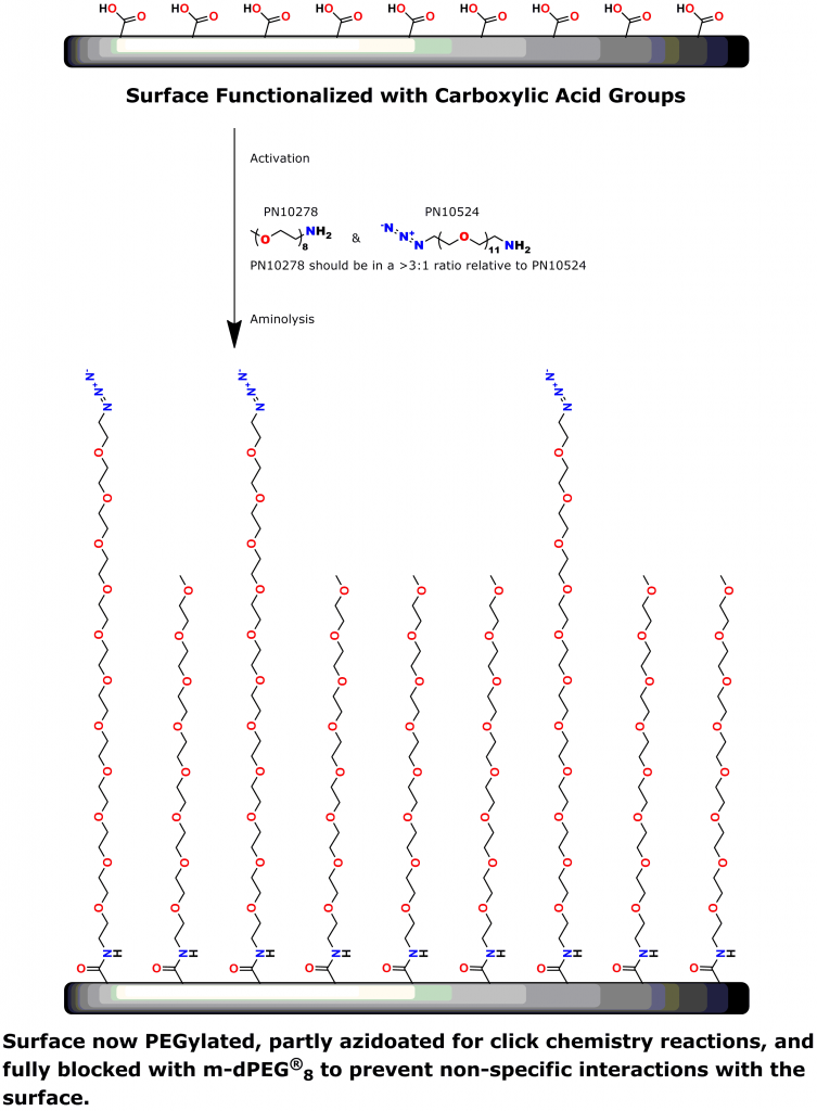 Figure 4: Mixed surface coating of PN10524, azido-dPEG®11-amine, and PN10278, m-dPEG®8-amine. See the text for a discussion of the rationale for creating this construct. Compared to Figure 2, above, the surface azide groups in this construct are less crowded. The combination of these two reagents in a surface coating provides a superior click chemistry crosslinking experience. Please read the text for details.