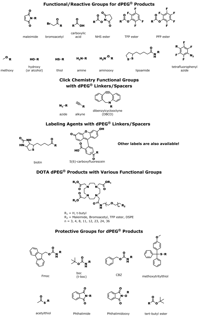Figure 2: Examples of the functional, reactive, labeling, and protective groups on dPEG® products. Quanta BioDesign offers functional and reactive groups with dPEG® linkers and spacers. These groups include maleimide, bromoacetyl, carboxylic acid, NHS esters, TFP esters, PFP esters, methoxy, hydroxy, thiol, amine, aminooxy, lipoamide, and tetrafluorophenyl azide groups. Quanta BioDesign's click chemistry dPEG® products include azides, alkynes, and dibenzylcyclooctyne (DBCO) groups. Quanta BioDesign also makes and sells dPEG® products with labels such as biotin, 5(6)-carboxyfluorescein, and other labels. In addition, for radiolabeled dPEG® products, Quanta BioDesign sells DOTA-functionalized products. Finally, a number of dPEG® products are available with protective groups on one or both ends of the dPEG® linker or spacer. These protective groups include Fmoc, boc, CBZ, methoxytritylthiol, acetylthiol, phthalimide, phthalimidooxy, and tert-butyl ester groups.