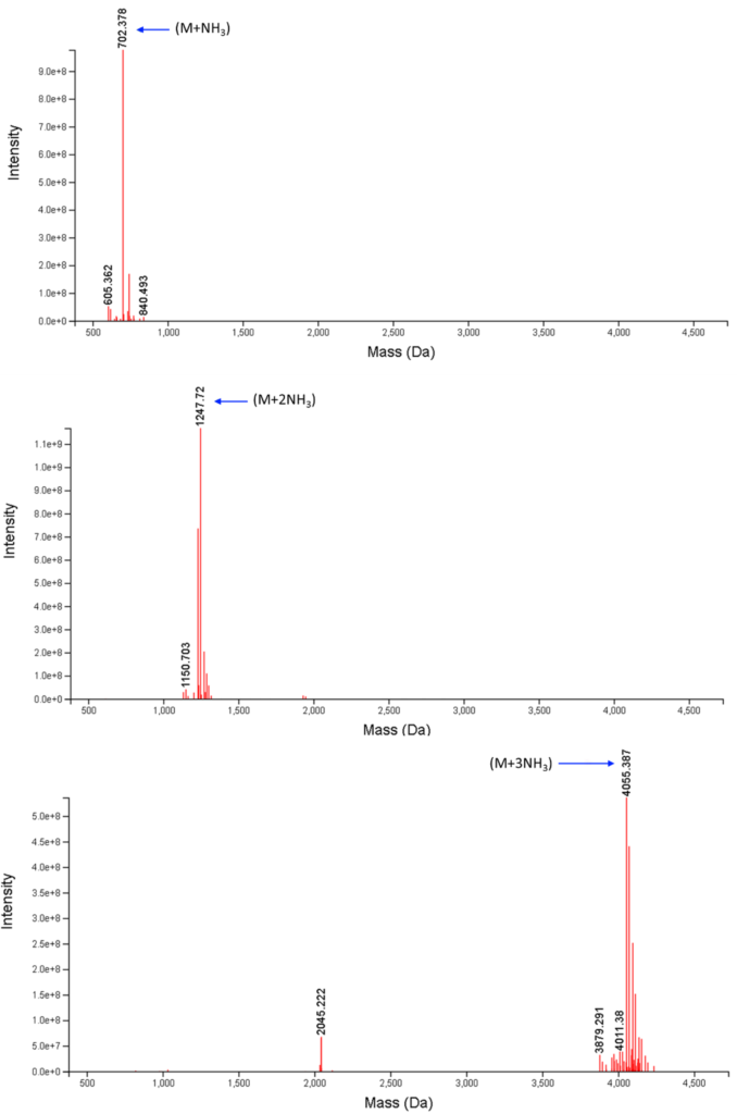 Figure 4: ProMass HR deisotoping of ESI spectra of additional monodisperse m-dPEG®-NHS ester products m-dPEG®12-NHS ester (top: C30H55NO16•NH3: zero-charge exact mass = 702.377 Da), m-dPEG®24-NHS ester adduct (middle: zero-charge masses of (M•2NH3) = 1247.7180 Da) and NHS-dPEG®4-(m-dPEG®24)3-ester (bottom: C180H350N6O88•3NH3: zero-charge exact mass = 4055.387 Da.