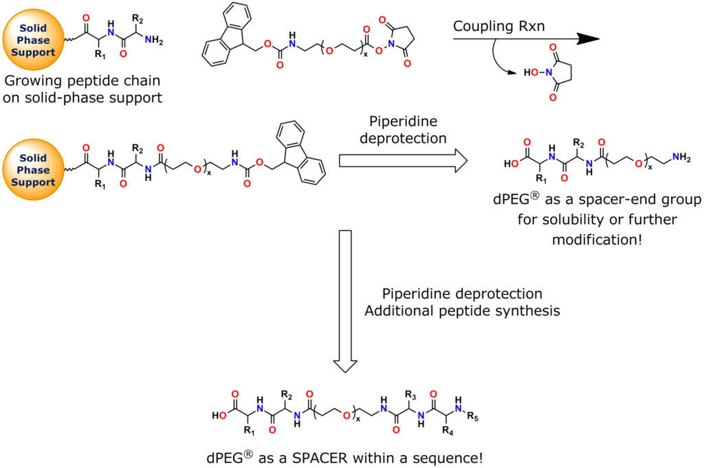 Our N-Fmoc-amido-dPEG®x-NHS esters are preactivated, Fmoc-protected amino-dPEG® acid building blocks for peptide synthesis, where the active ester is made from N-hydroxysuccinimide (NHS). This general application scheme shows how to use them in peptide synthesis on solid supports. They also work well in solution-phase peptide synthesis.