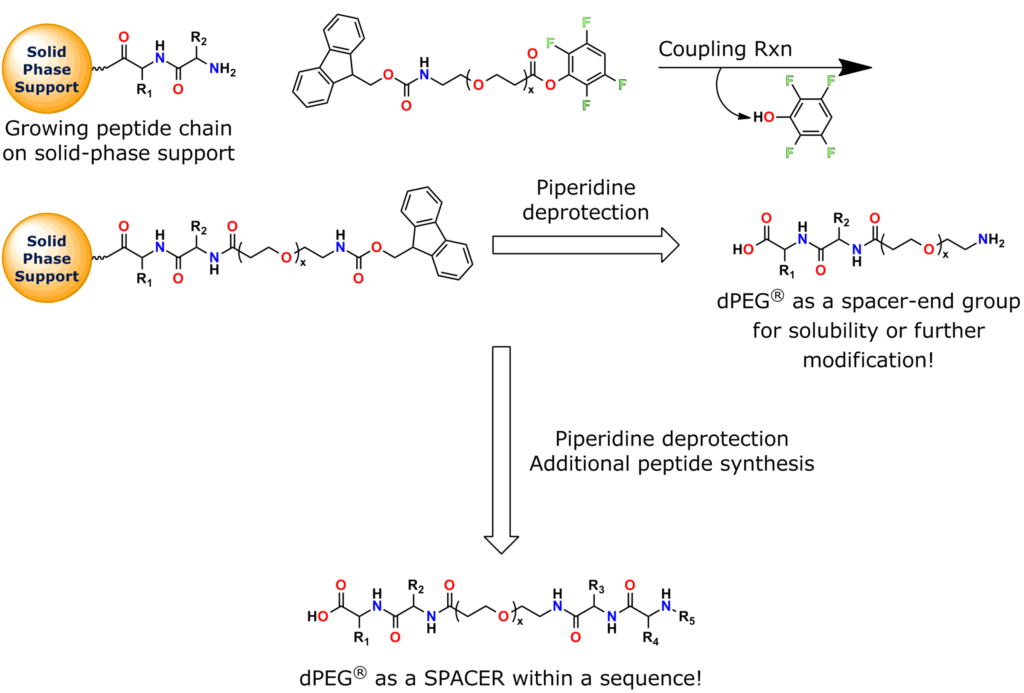 Our N-Fmoc-amido-dPEG®x-TFP esters are preactivated, Fmoc-protected amino-dPEG® acid building blocks for peptide synthesis, where the active ester is made from 2,3,5,6-tetrafluorophenol. This general application scheme shows how to use them in peptide synthesis on solid supports. They also work well in solution-phase peptide synthesis.