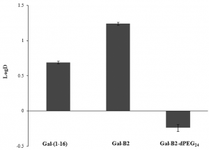 Figure 2: Octanol/Water Partition Coefficients (logD) of Galanin Analogues. Y axis: LogD=Log([peptide in octanol)/(peptide in water)]