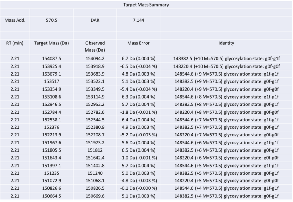 Table 1: Conjugate mass addition and average number of conjugates (DAR) for dPEG®12-labeling of mAb.